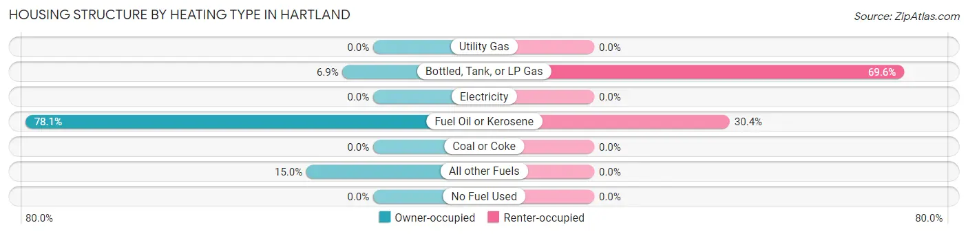 Housing Structure by Heating Type in Hartland