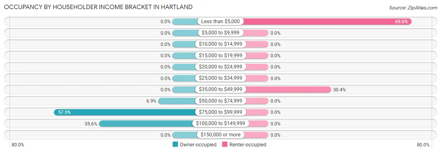 Occupancy by Householder Income Bracket in Hartland