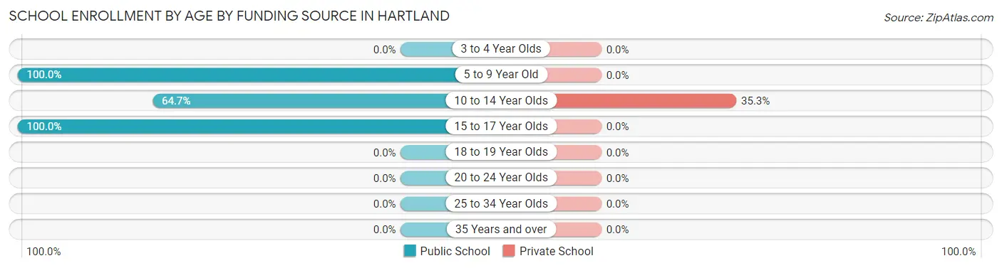 School Enrollment by Age by Funding Source in Hartland