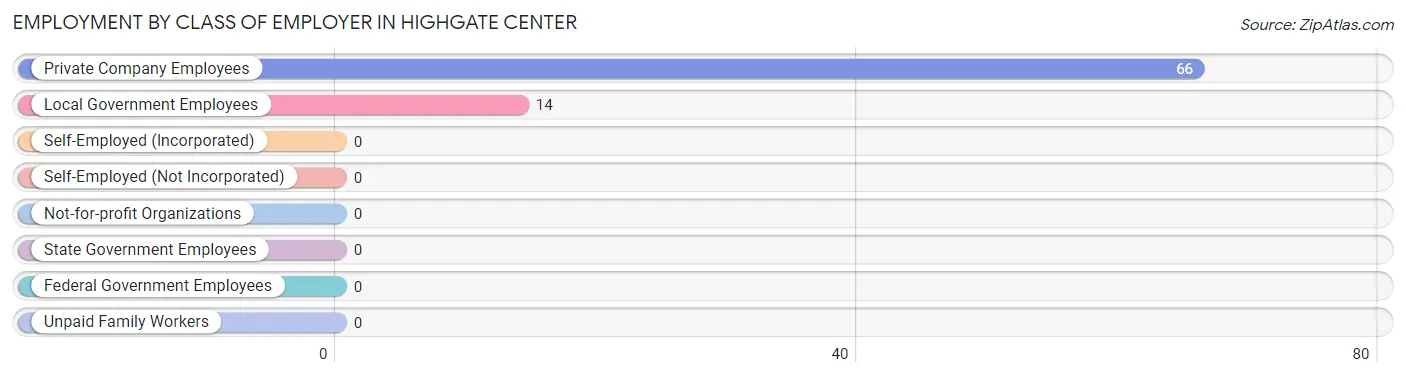 Employment by Class of Employer in Highgate Center