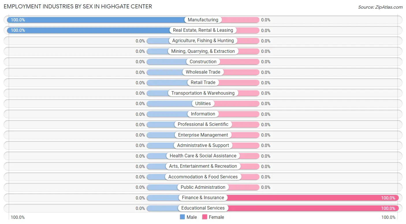 Employment Industries by Sex in Highgate Center
