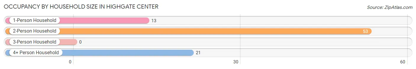 Occupancy by Household Size in Highgate Center