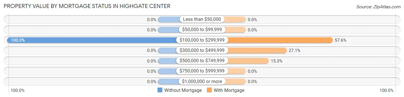 Property Value by Mortgage Status in Highgate Center