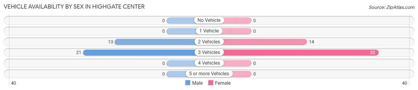Vehicle Availability by Sex in Highgate Center
