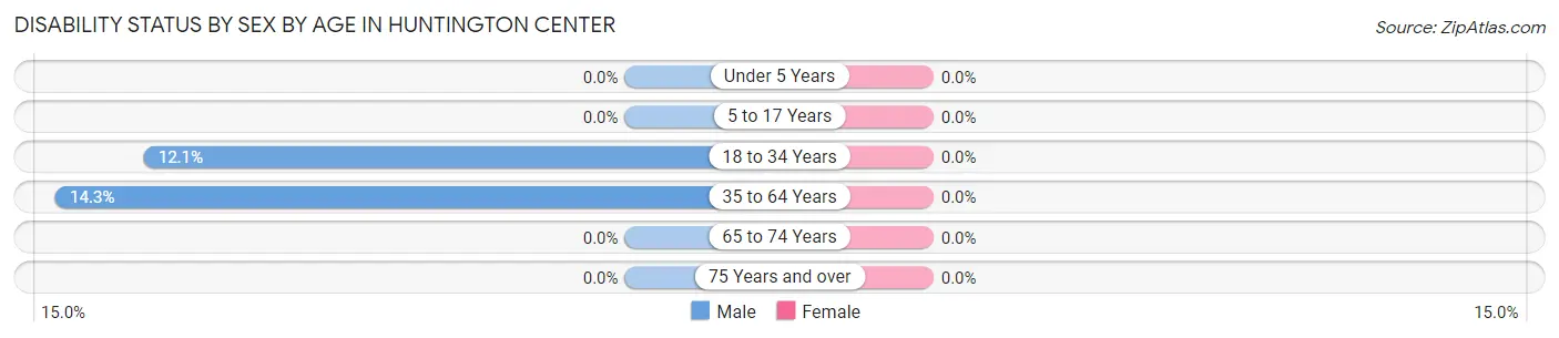 Disability Status by Sex by Age in Huntington Center