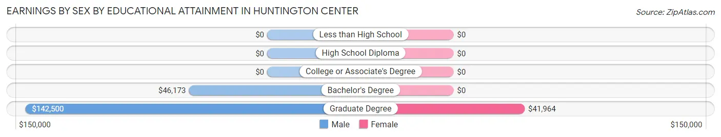 Earnings by Sex by Educational Attainment in Huntington Center