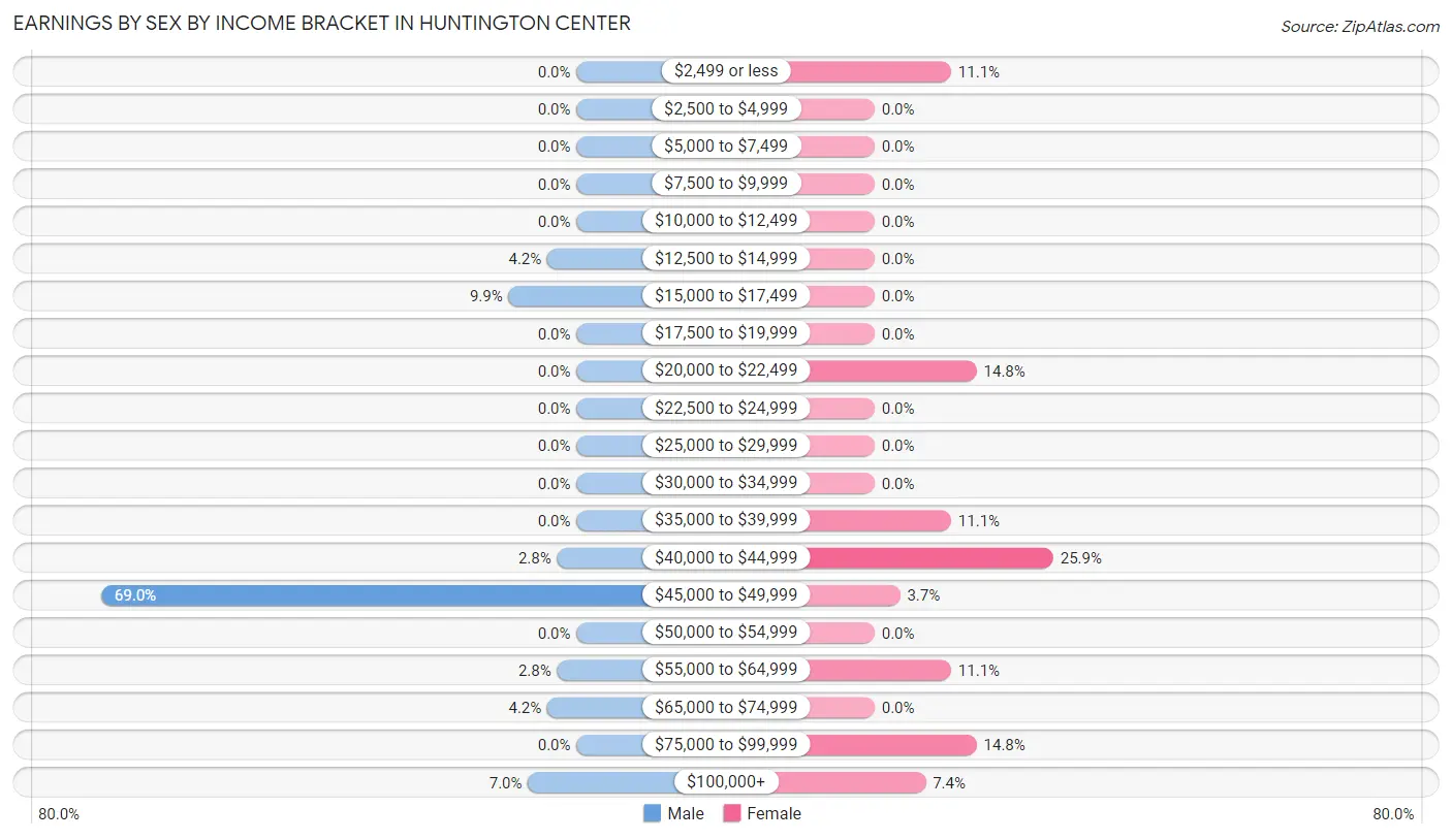 Earnings by Sex by Income Bracket in Huntington Center