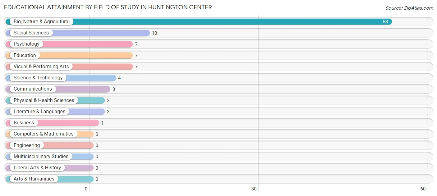 Educational Attainment by Field of Study in Huntington Center
