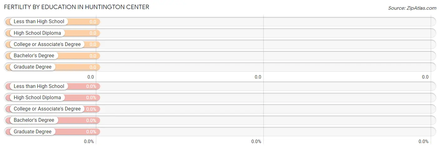 Female Fertility by Education Attainment in Huntington Center