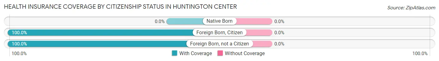 Health Insurance Coverage by Citizenship Status in Huntington Center