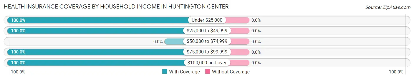 Health Insurance Coverage by Household Income in Huntington Center