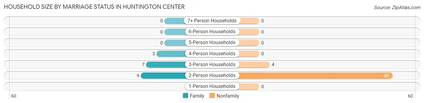 Household Size by Marriage Status in Huntington Center