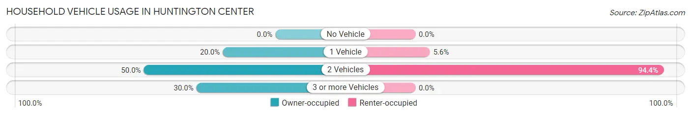 Household Vehicle Usage in Huntington Center