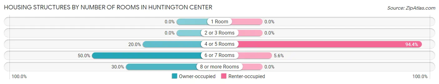 Housing Structures by Number of Rooms in Huntington Center