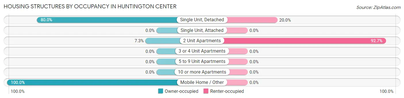 Housing Structures by Occupancy in Huntington Center
