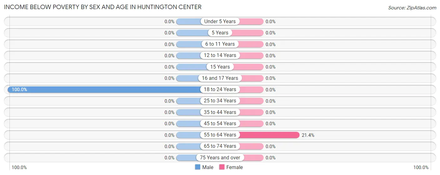 Income Below Poverty by Sex and Age in Huntington Center