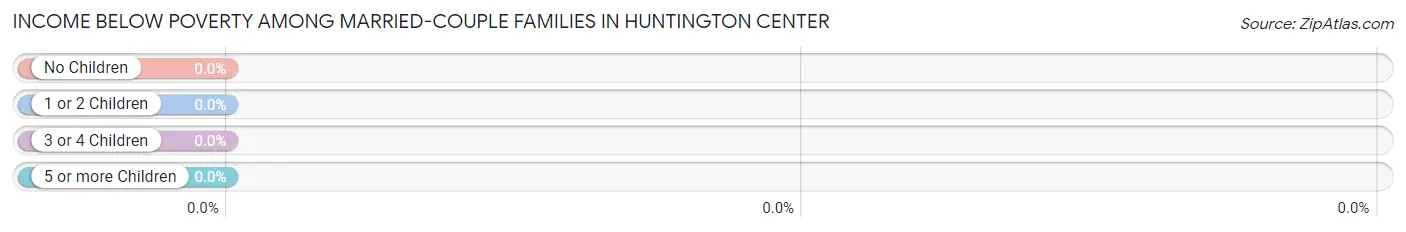 Income Below Poverty Among Married-Couple Families in Huntington Center