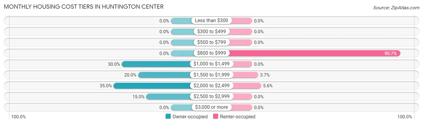 Monthly Housing Cost Tiers in Huntington Center