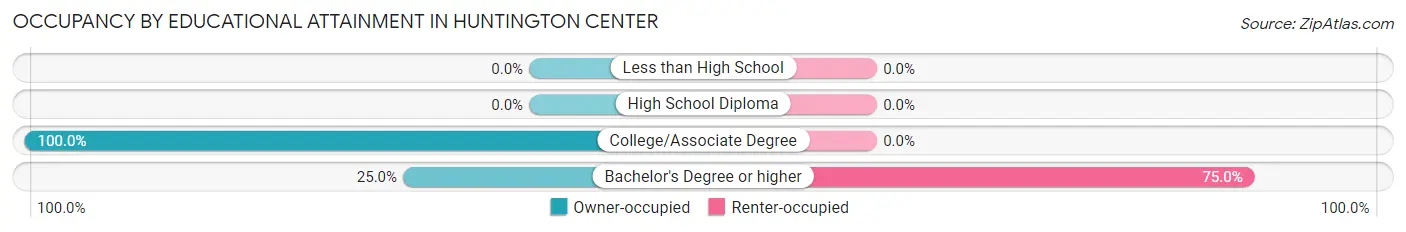 Occupancy by Educational Attainment in Huntington Center