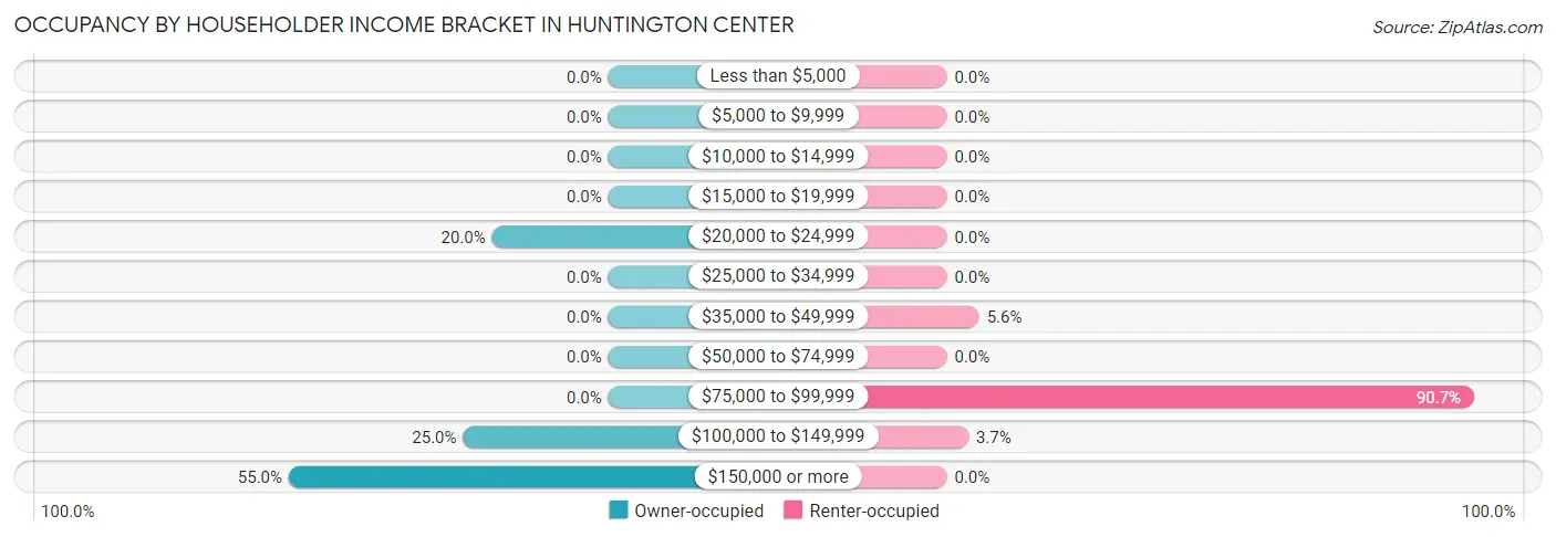 Occupancy by Householder Income Bracket in Huntington Center