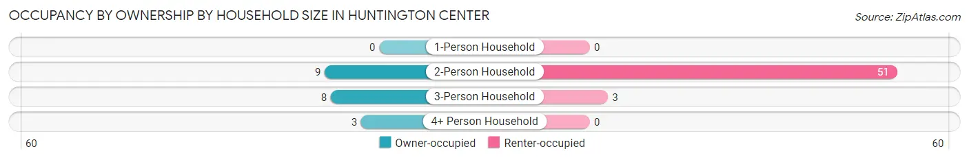 Occupancy by Ownership by Household Size in Huntington Center