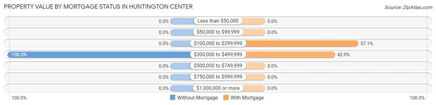 Property Value by Mortgage Status in Huntington Center