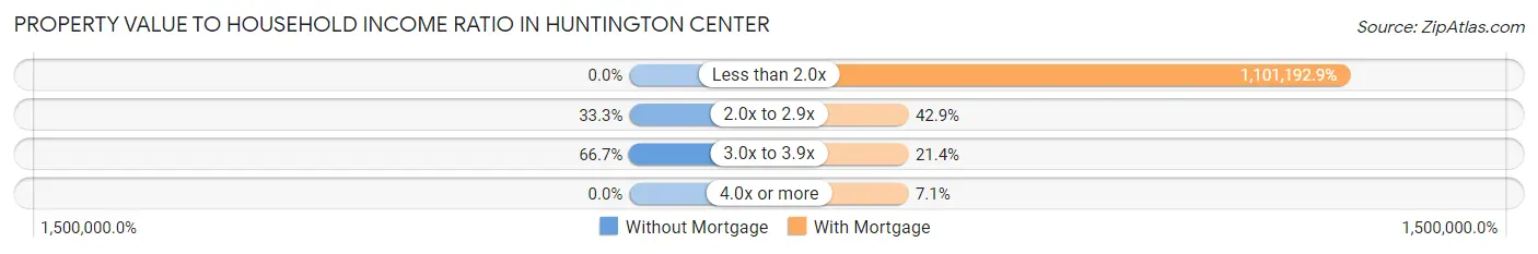 Property Value to Household Income Ratio in Huntington Center