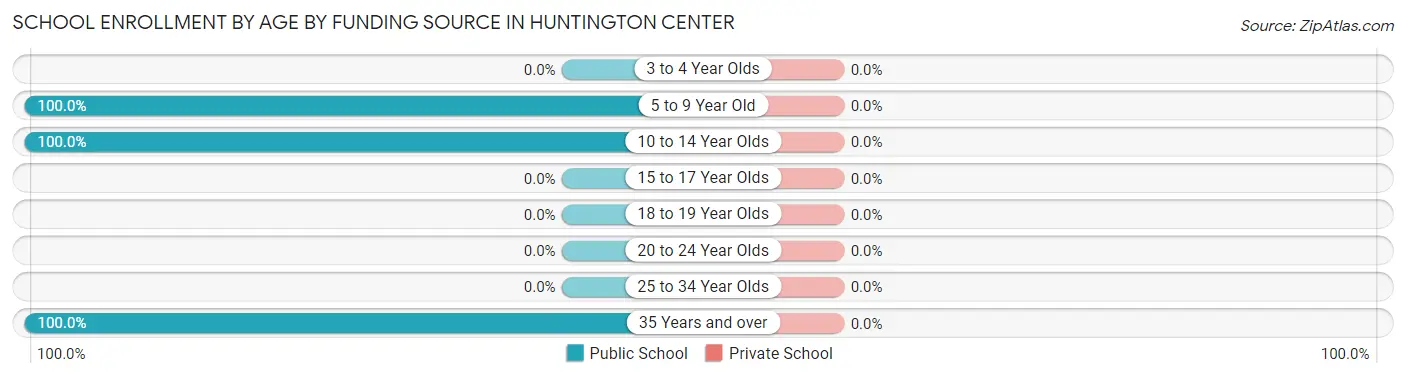 School Enrollment by Age by Funding Source in Huntington Center