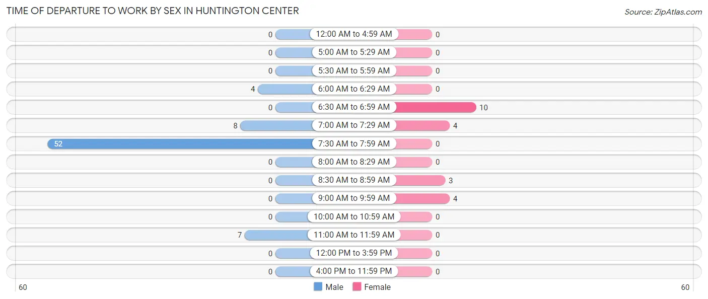 Time of Departure to Work by Sex in Huntington Center
