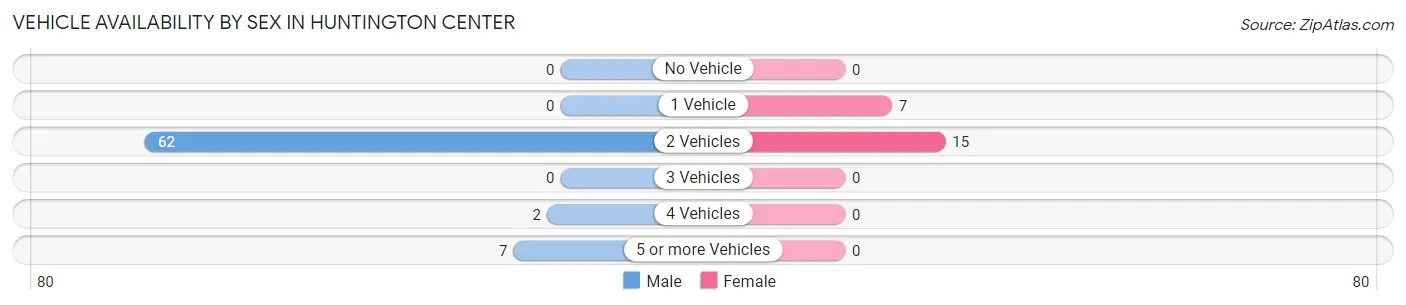 Vehicle Availability by Sex in Huntington Center