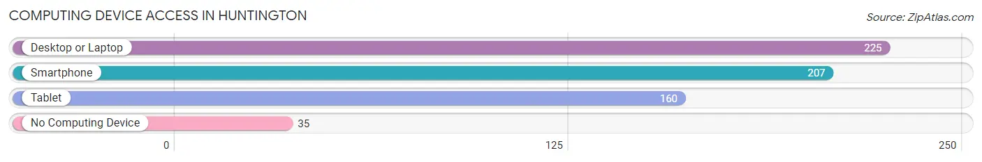 Computing Device Access in Huntington
