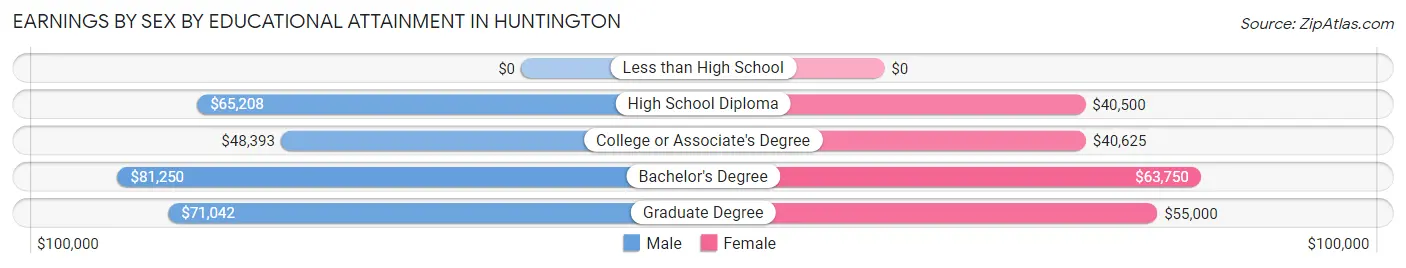 Earnings by Sex by Educational Attainment in Huntington