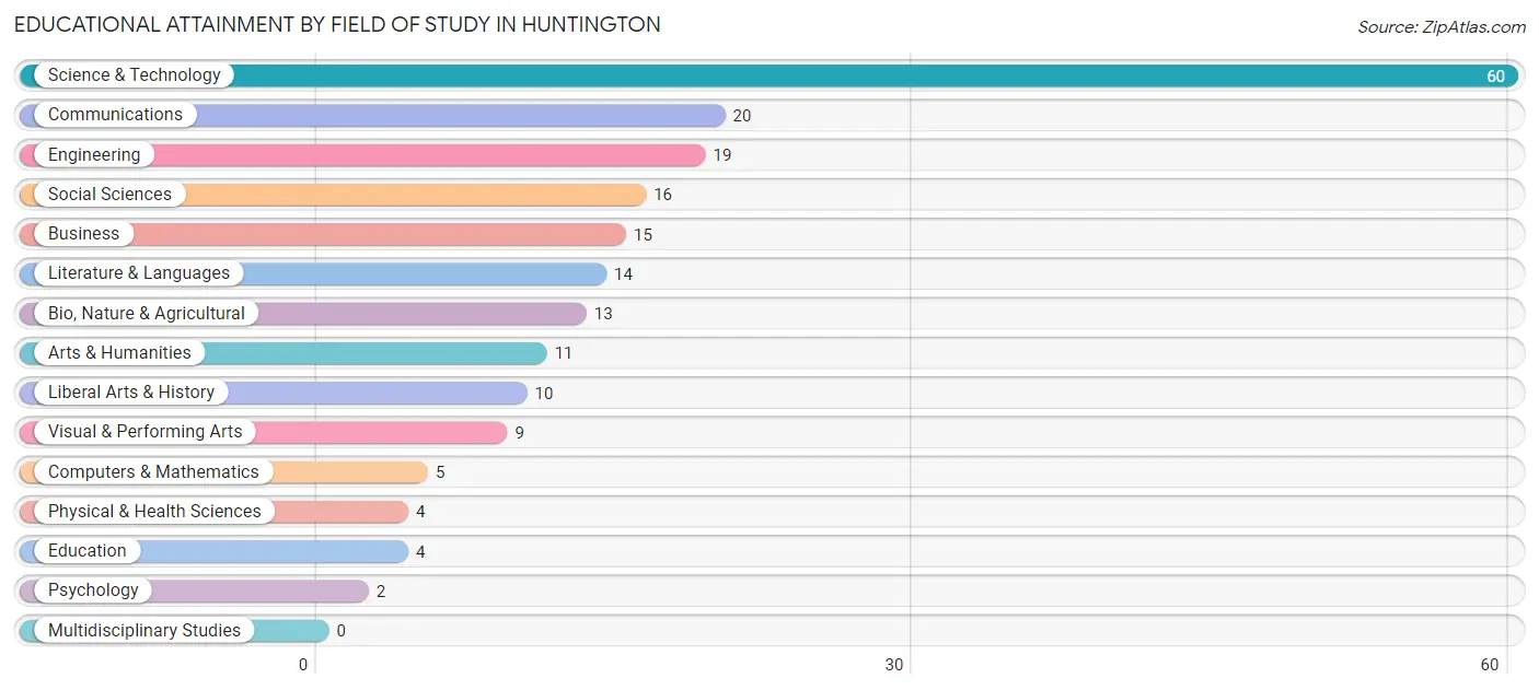 Educational Attainment by Field of Study in Huntington