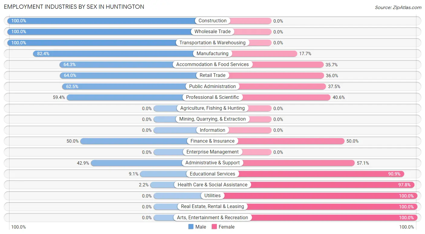 Employment Industries by Sex in Huntington