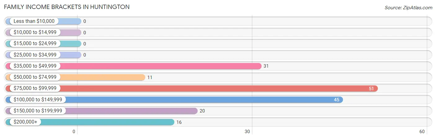 Family Income Brackets in Huntington