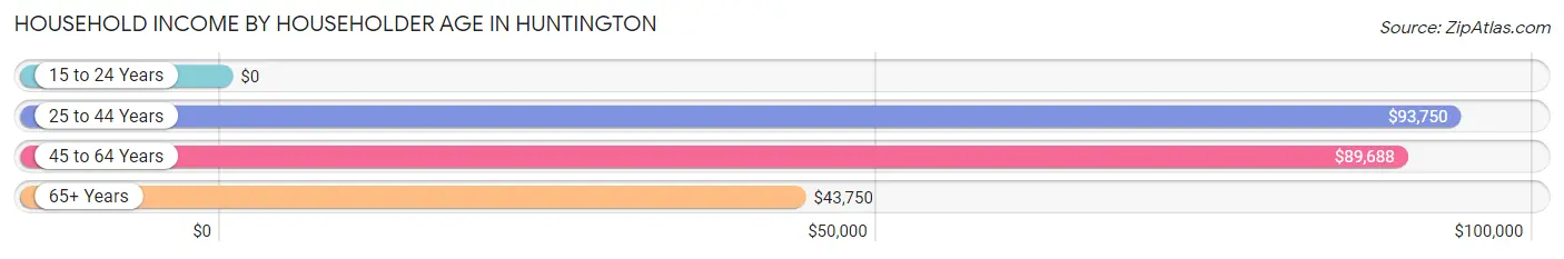 Household Income by Householder Age in Huntington