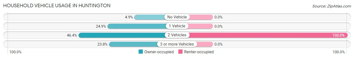 Household Vehicle Usage in Huntington