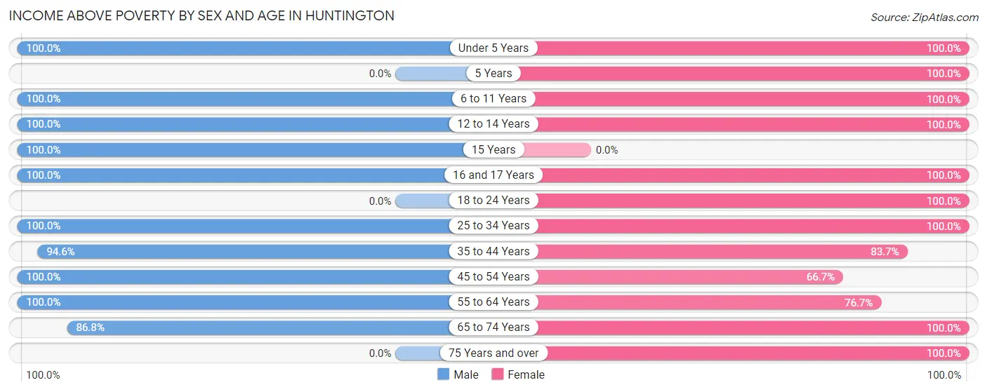 Income Above Poverty by Sex and Age in Huntington