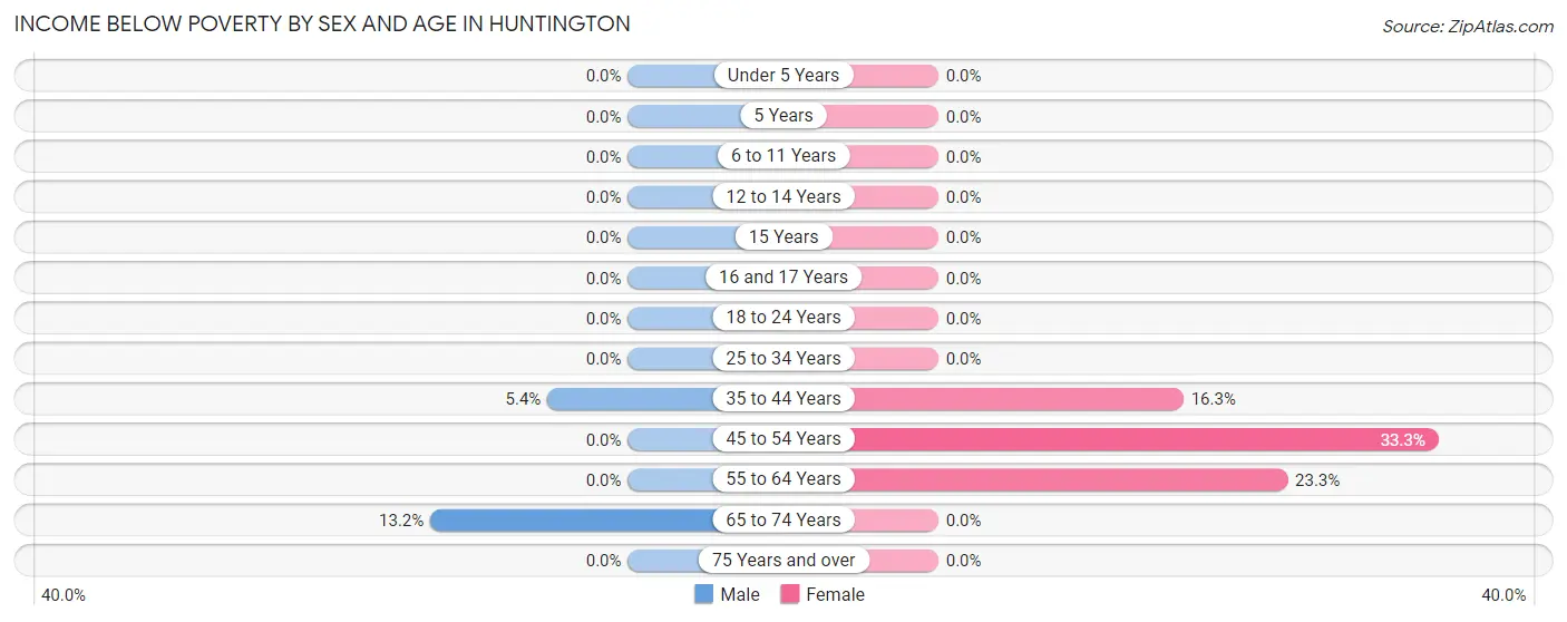 Income Below Poverty by Sex and Age in Huntington