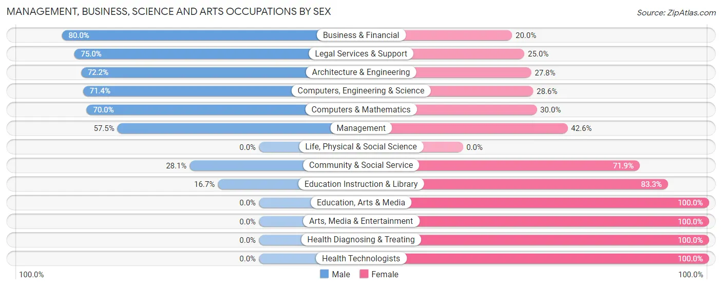 Management, Business, Science and Arts Occupations by Sex in Huntington