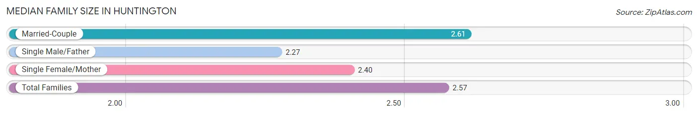 Median Family Size in Huntington