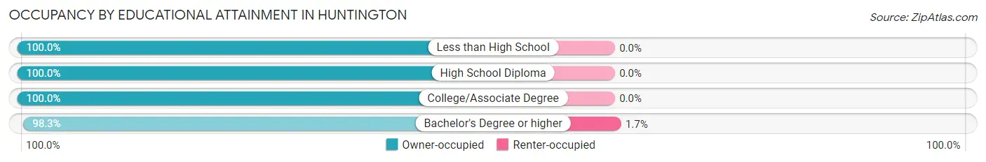 Occupancy by Educational Attainment in Huntington