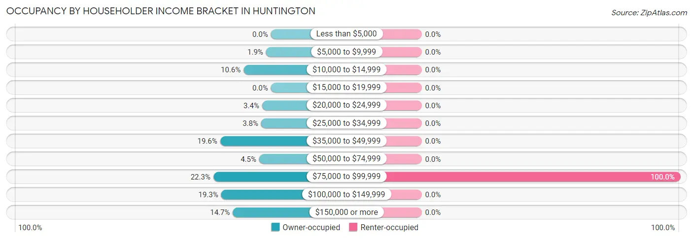 Occupancy by Householder Income Bracket in Huntington