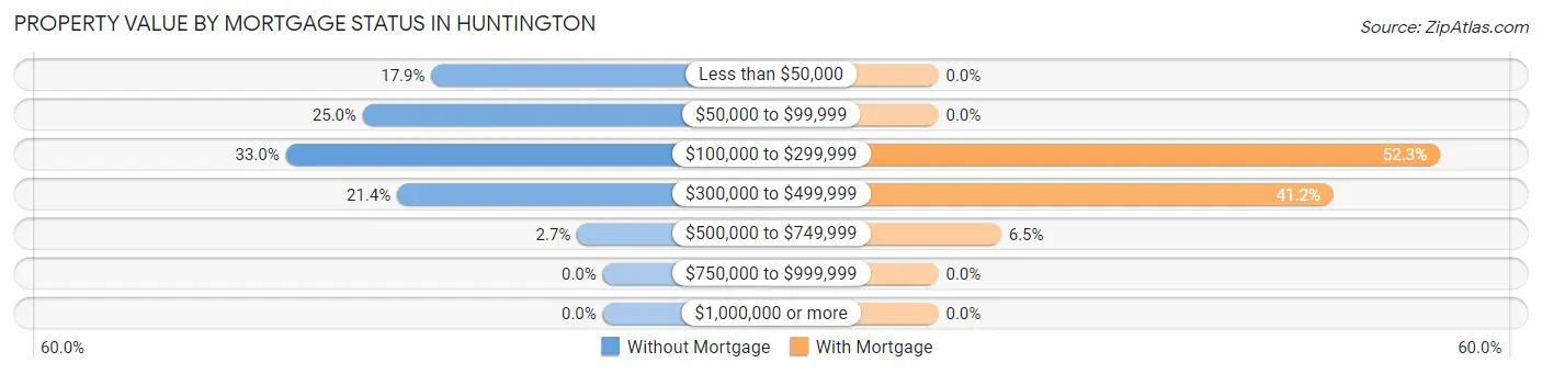 Property Value by Mortgage Status in Huntington