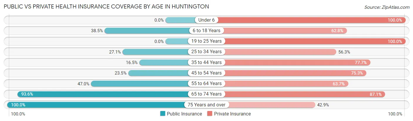 Public vs Private Health Insurance Coverage by Age in Huntington