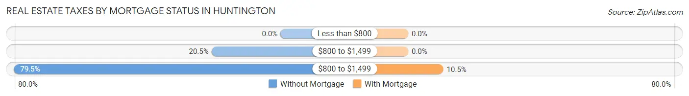 Real Estate Taxes by Mortgage Status in Huntington