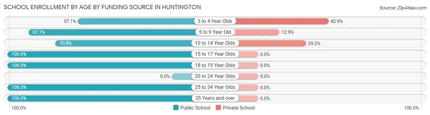 School Enrollment by Age by Funding Source in Huntington