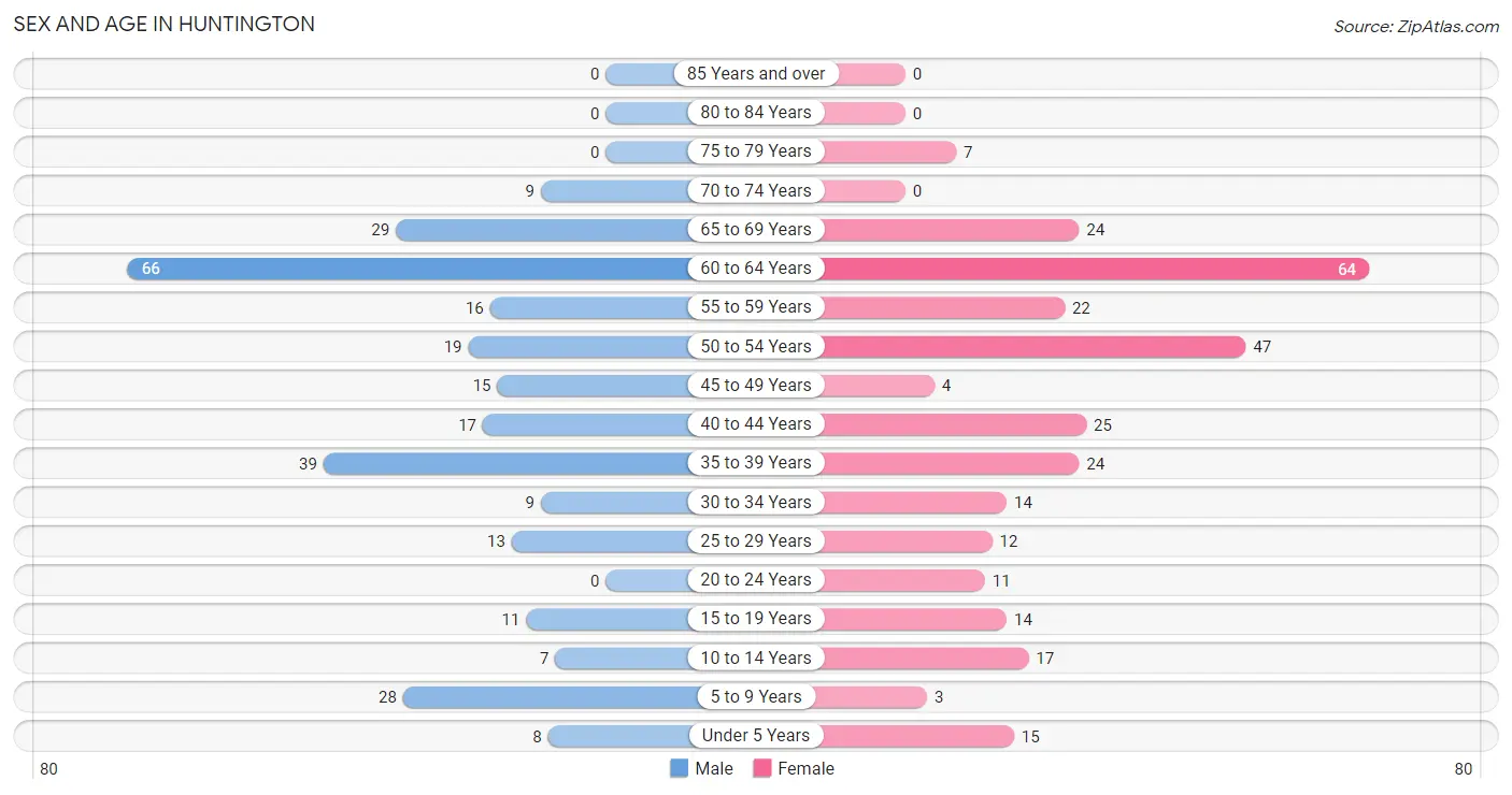 Sex and Age in Huntington