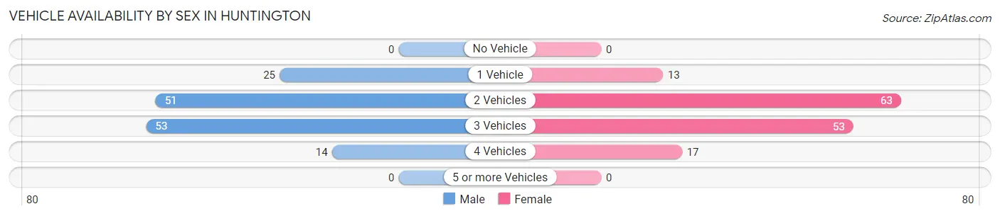 Vehicle Availability by Sex in Huntington