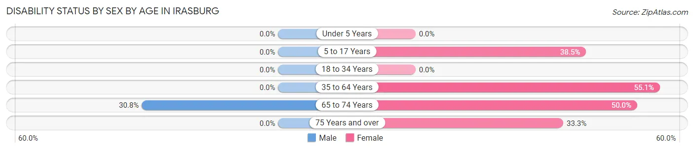Disability Status by Sex by Age in Irasburg